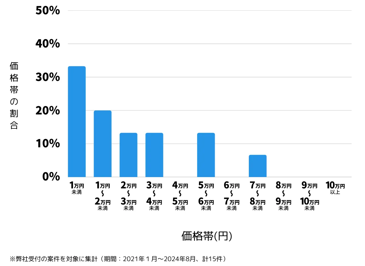 京都府京都市北区の鍵開け・鍵交換の費用相場