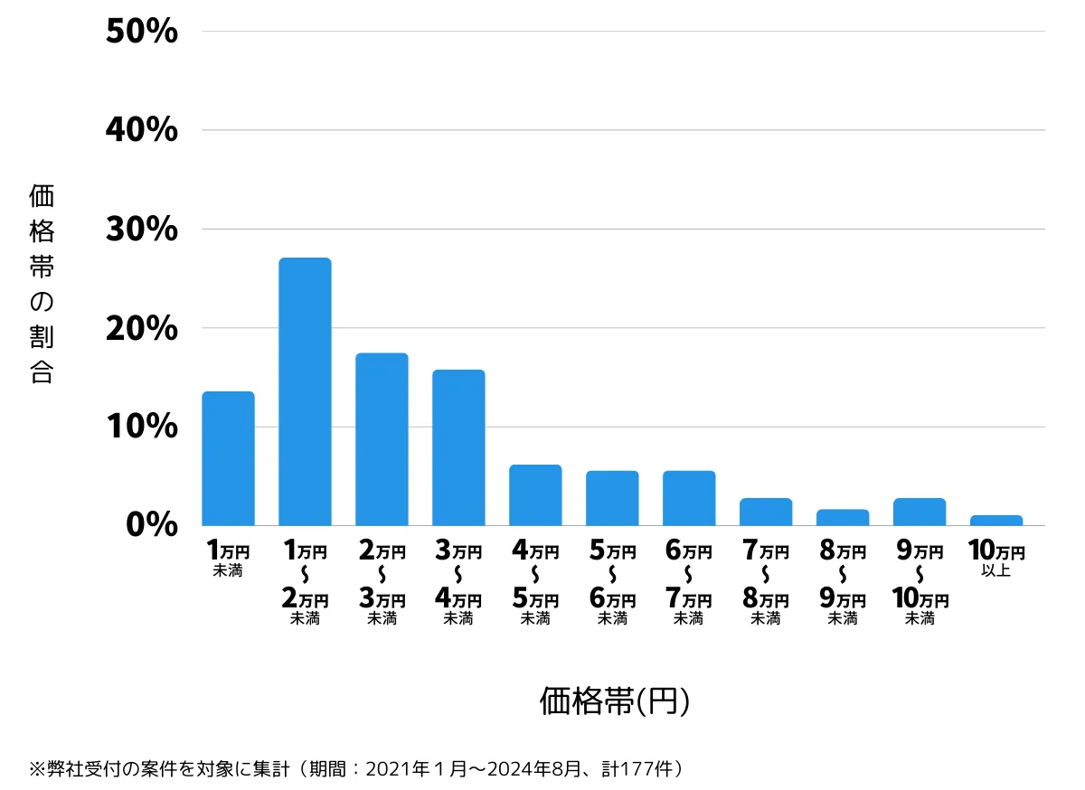 京都府京都市の鍵開け・鍵交換の費用相場