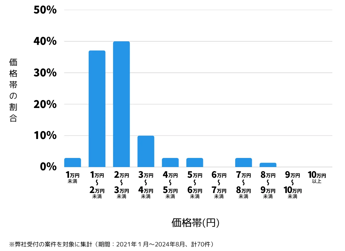 沖縄県宜野湾市の鍵開け・鍵交換の費用相場