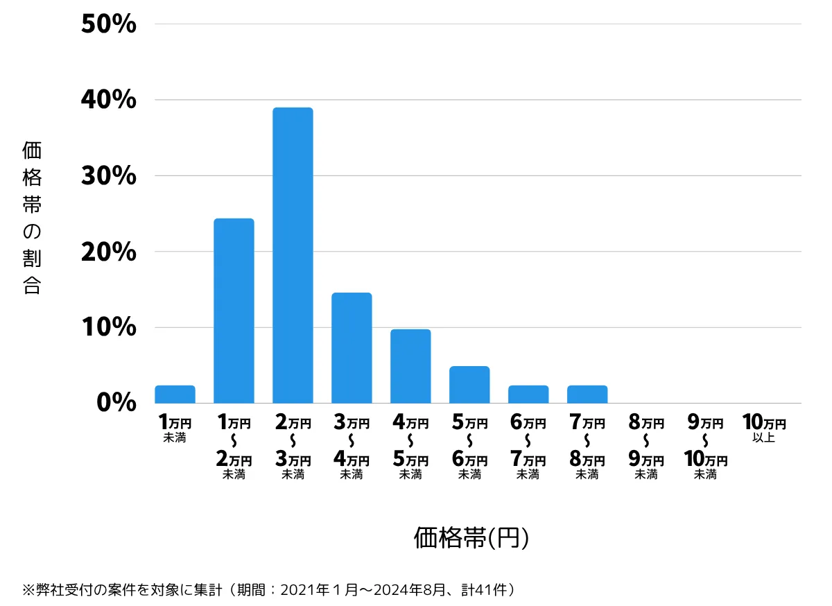 沖縄県名護市の鍵開け・鍵交換の費用相場