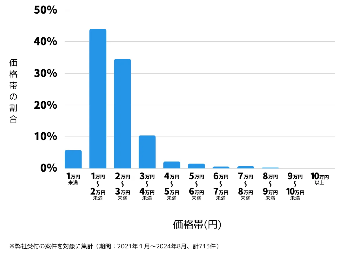 沖縄県那覇市の鍵開け・鍵交換の費用相場