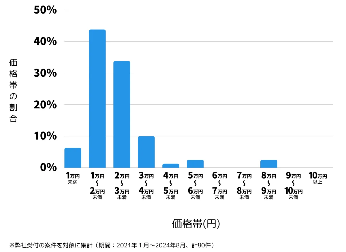 沖縄県沖縄市の鍵開け・鍵交換の費用相場