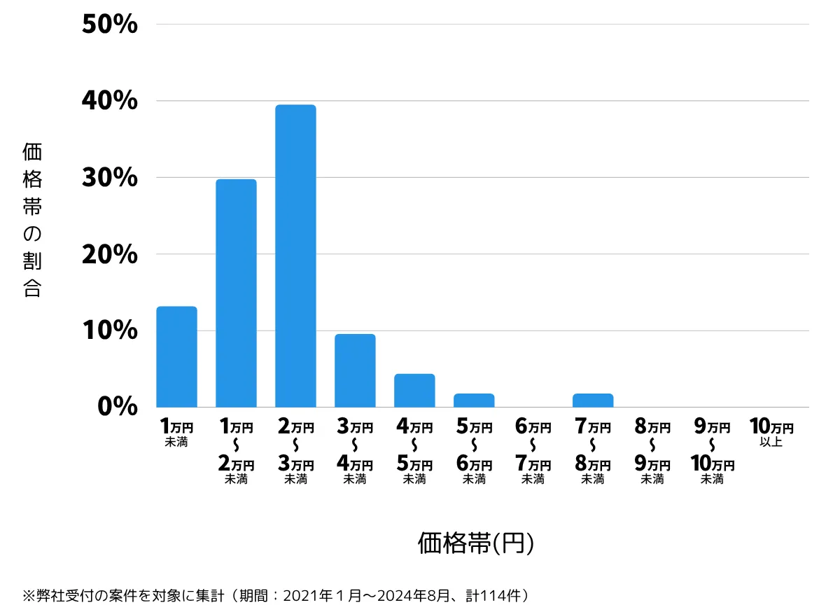 沖縄県浦添市の鍵開け・鍵交換の費用相場