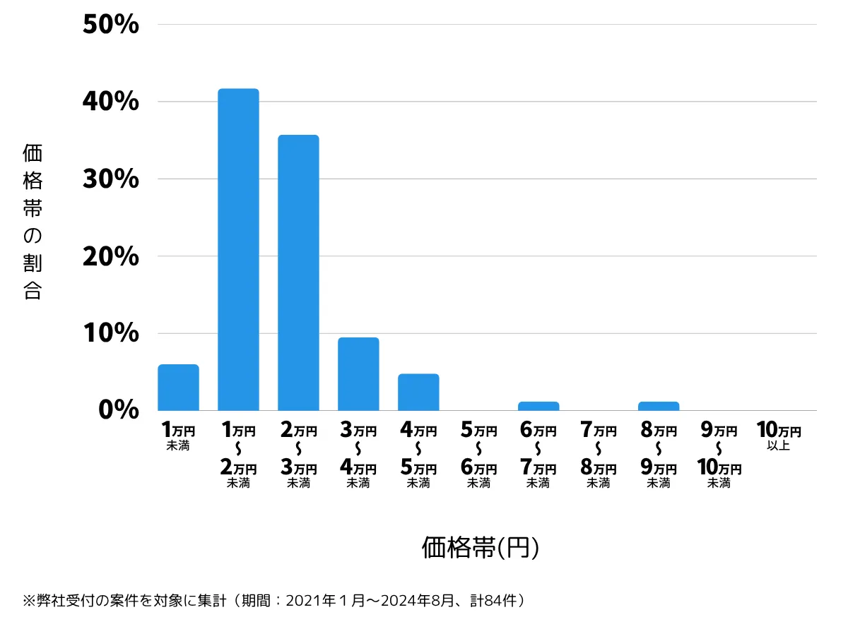 沖縄県うるま市の鍵開け・鍵交換の費用相場