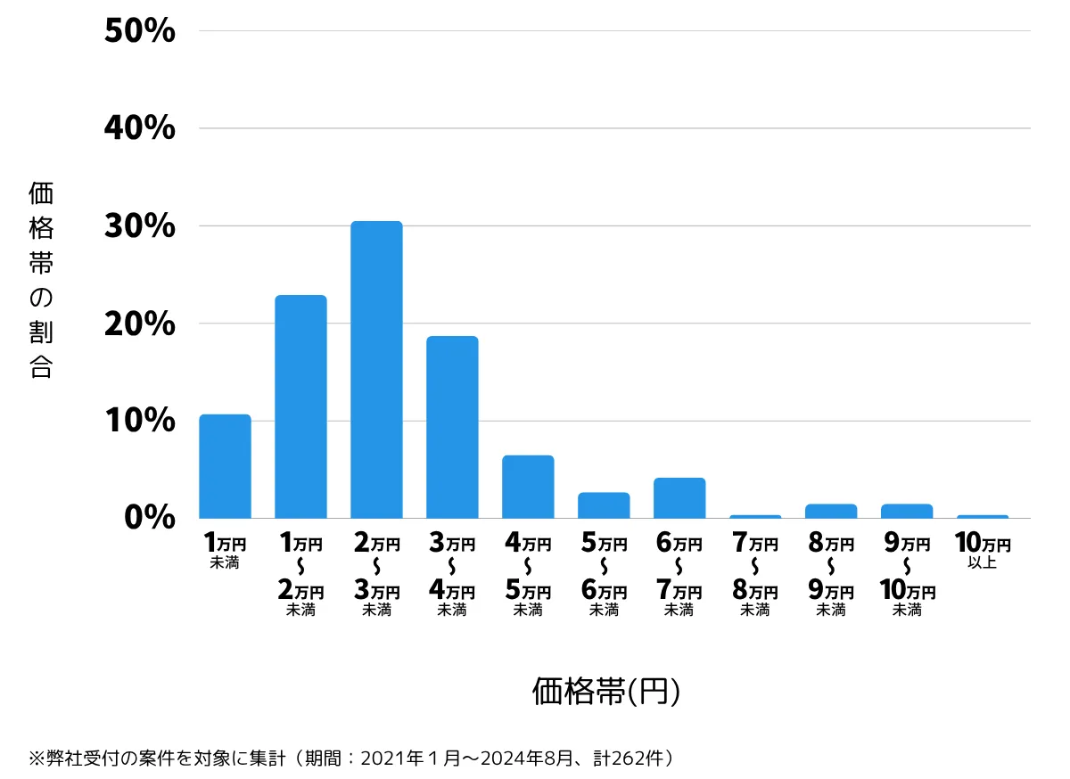 静岡県富士市の鍵開け・鍵交換の費用相場