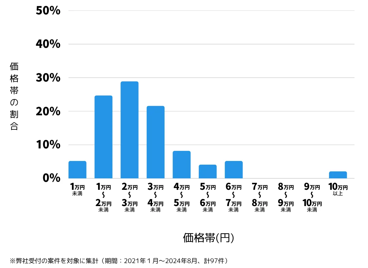 静岡県藤枝市の鍵開け・鍵交換の費用相場