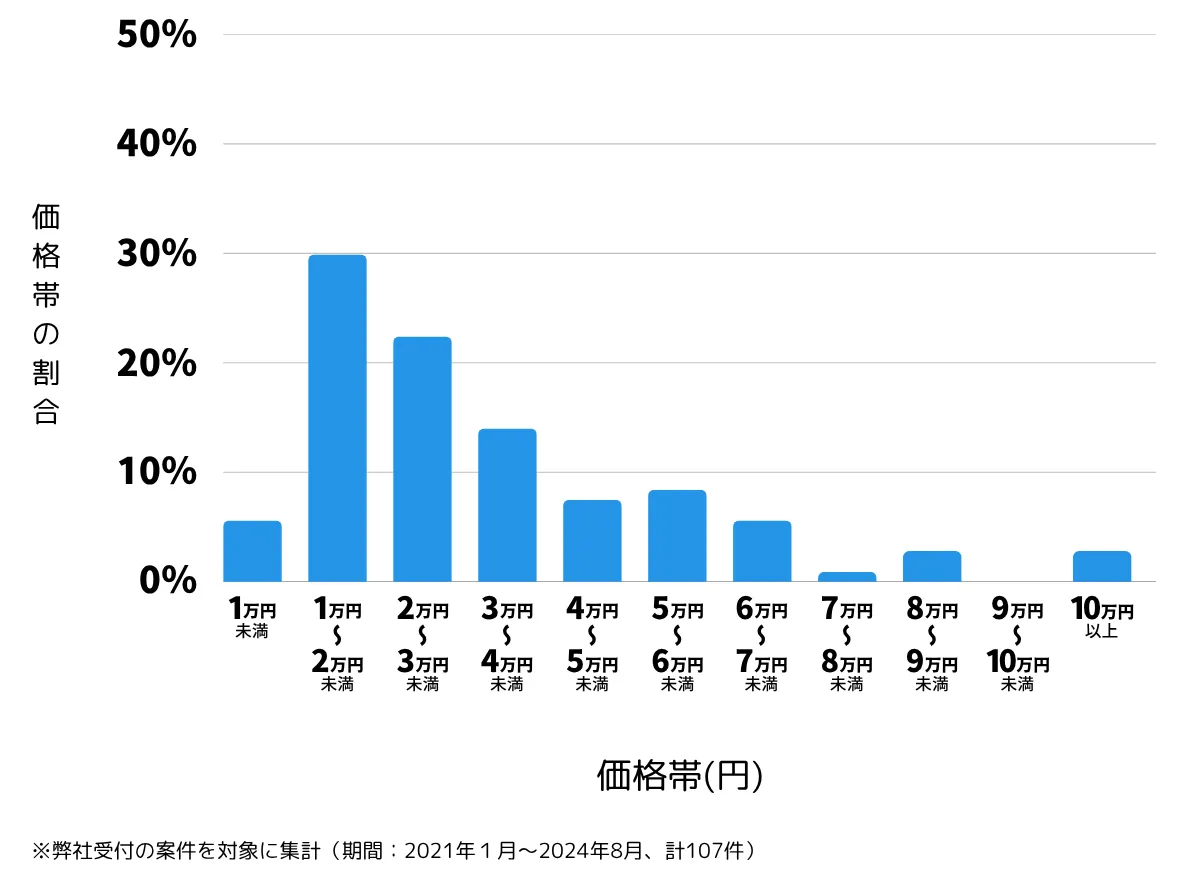 静岡県富士宮市の鍵開け・鍵交換の費用相場