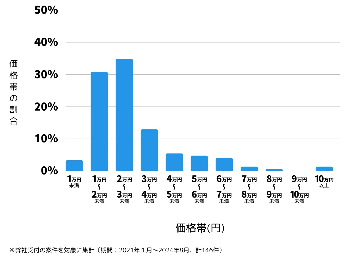 静岡県浜松市浜名区の鍵開け・鍵交換の費用相場
