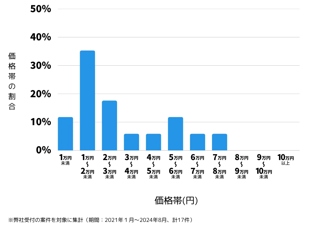 静岡県浜松市天竜区の鍵開け・鍵交換の費用相場