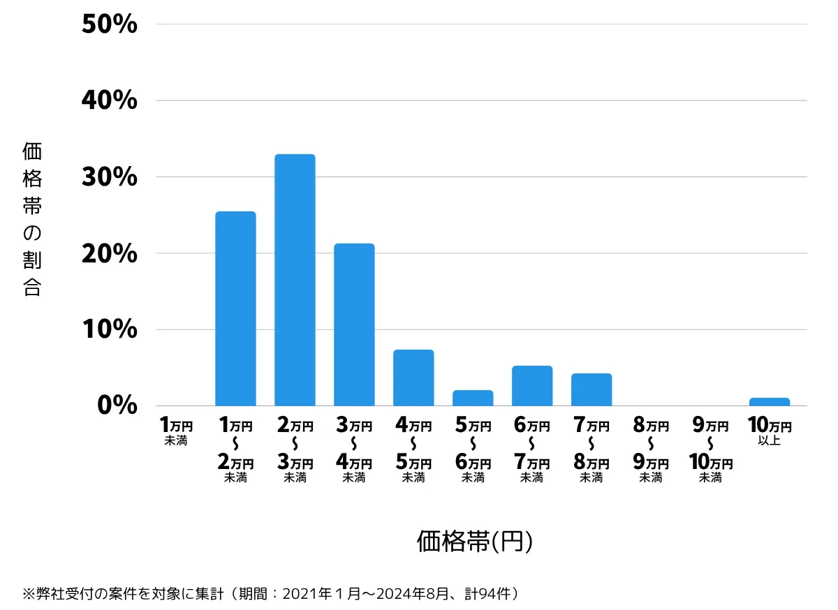 静岡県掛川市の鍵開け・鍵交換の費用相場