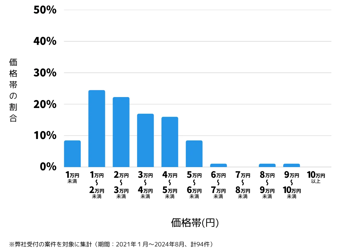 静岡県三島市の鍵開け・鍵交換の費用相場