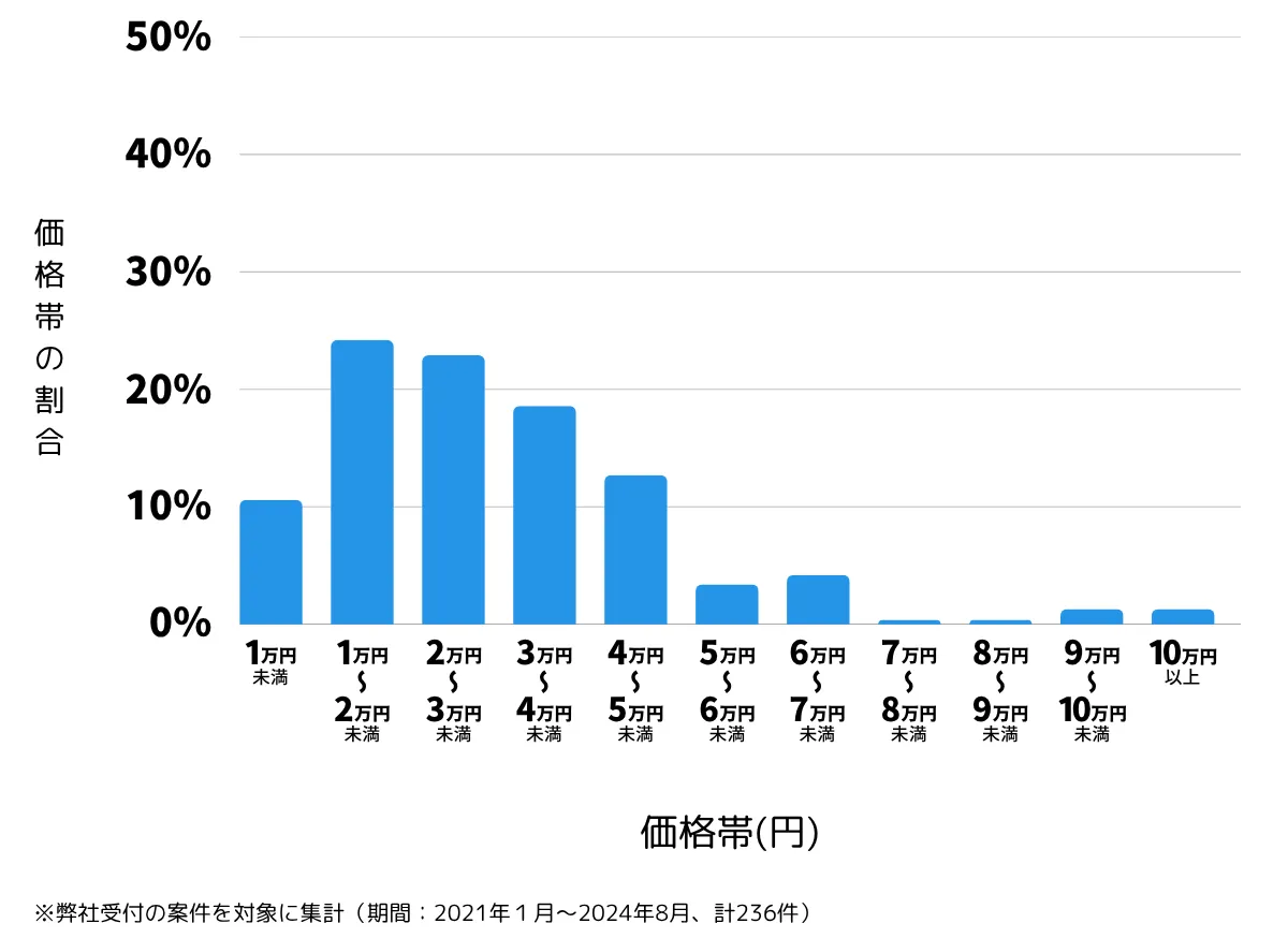 静岡県沼津市の鍵開け・鍵交換の費用相場