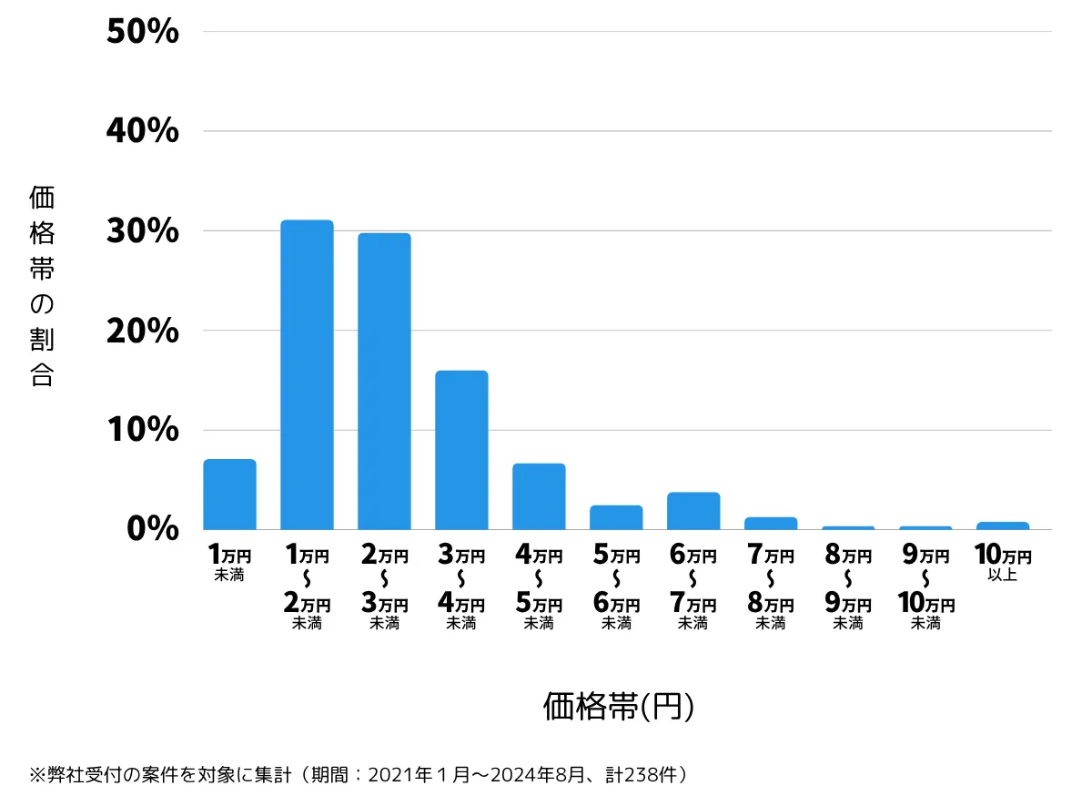 静岡県静岡市葵区の鍵開け・鍵交換の費用相場