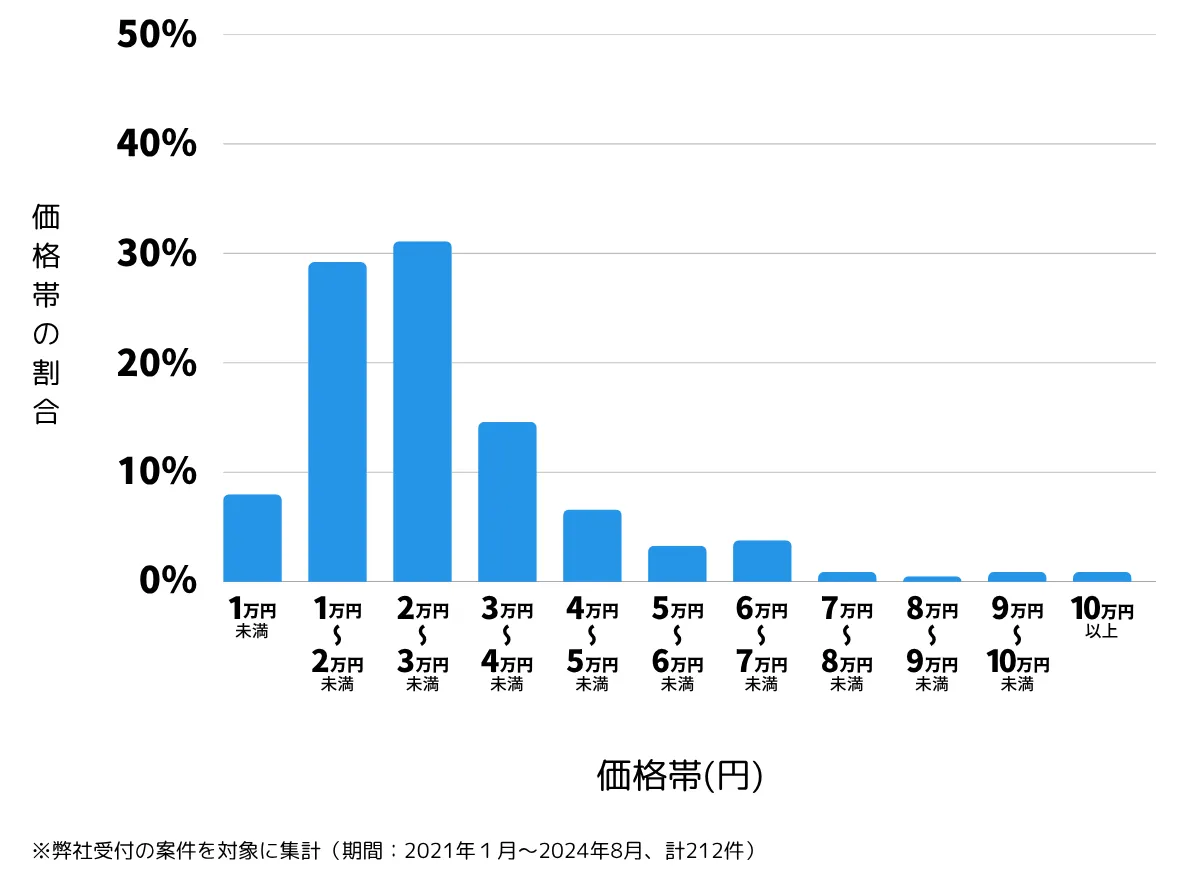 静岡県静岡市清水区の鍵開け・鍵交換の費用相場