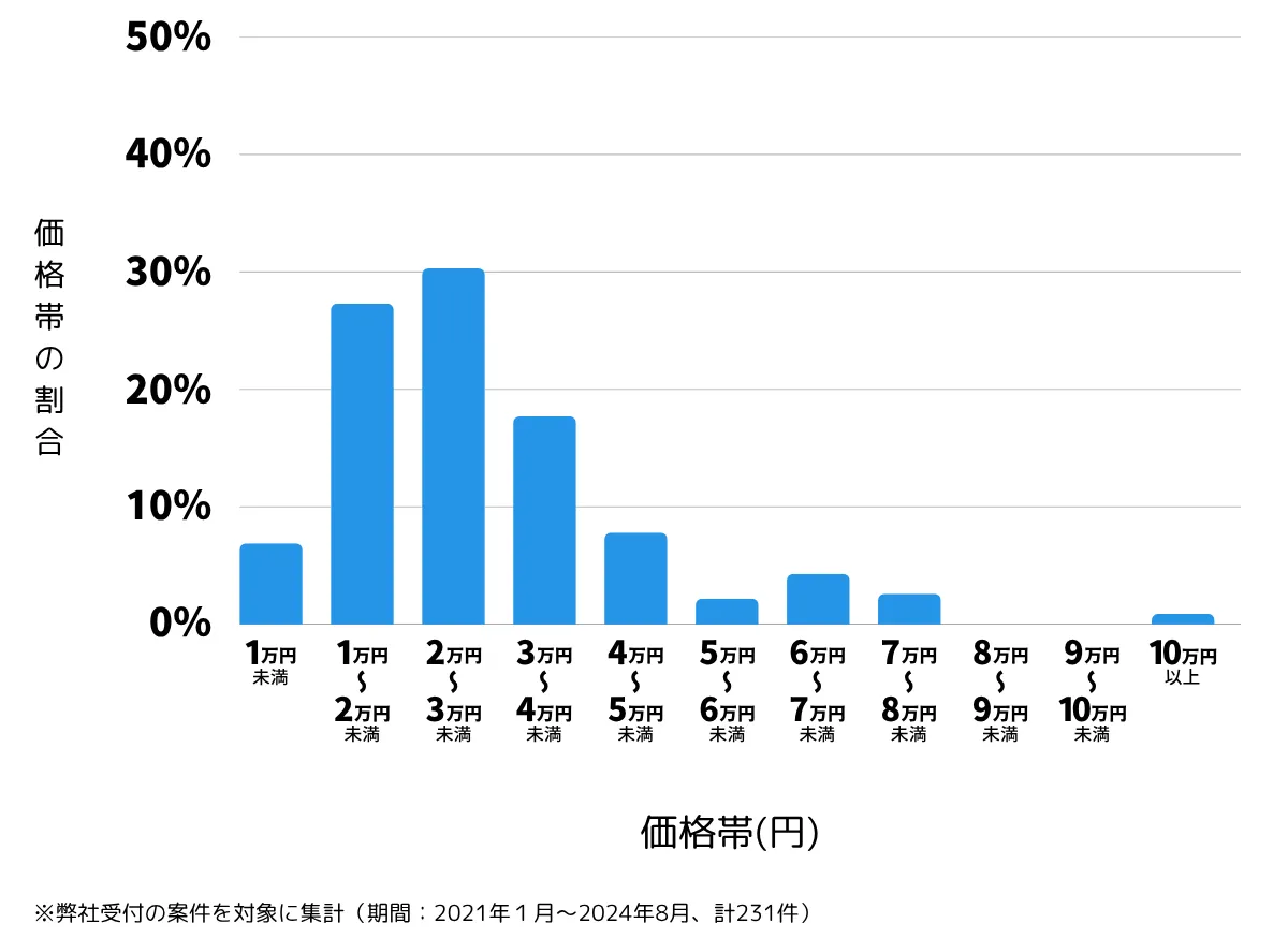 静岡県静岡市駿河区の鍵開け・鍵交換の費用相場