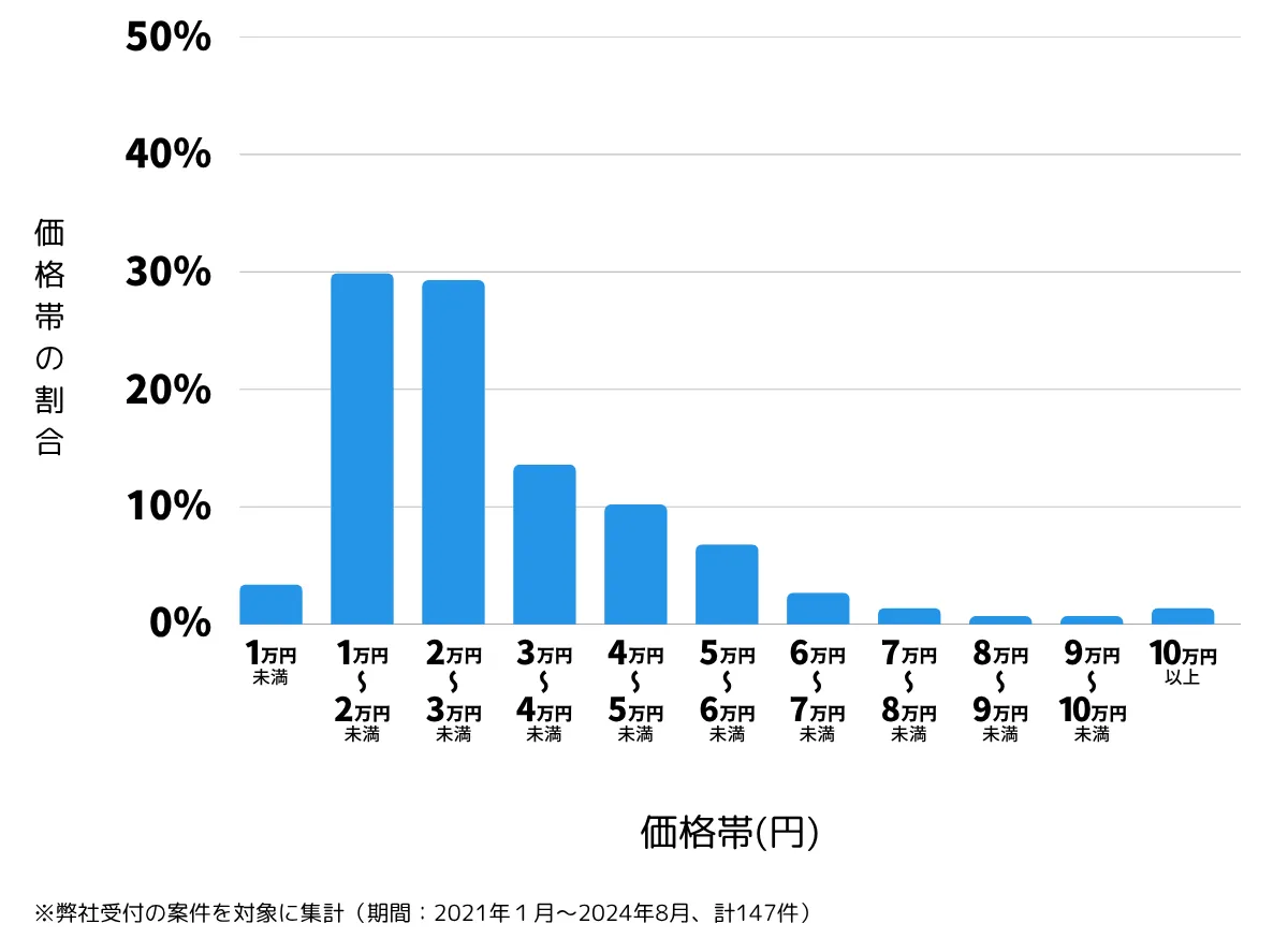 静岡県焼津市の鍵開け・鍵交換の費用相場
