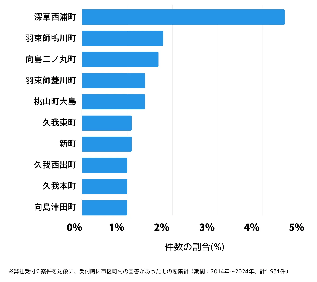 京都府京都市伏見区の鍵開け・鍵交換の相談が多い地域