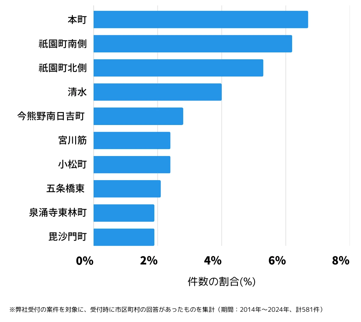 京都府京都市東山区の鍵開け・鍵交換の相談が多い地域