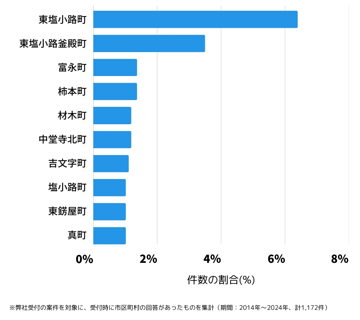 京都府京都市下京区の鍵開け・鍵交換の相談が多い地域