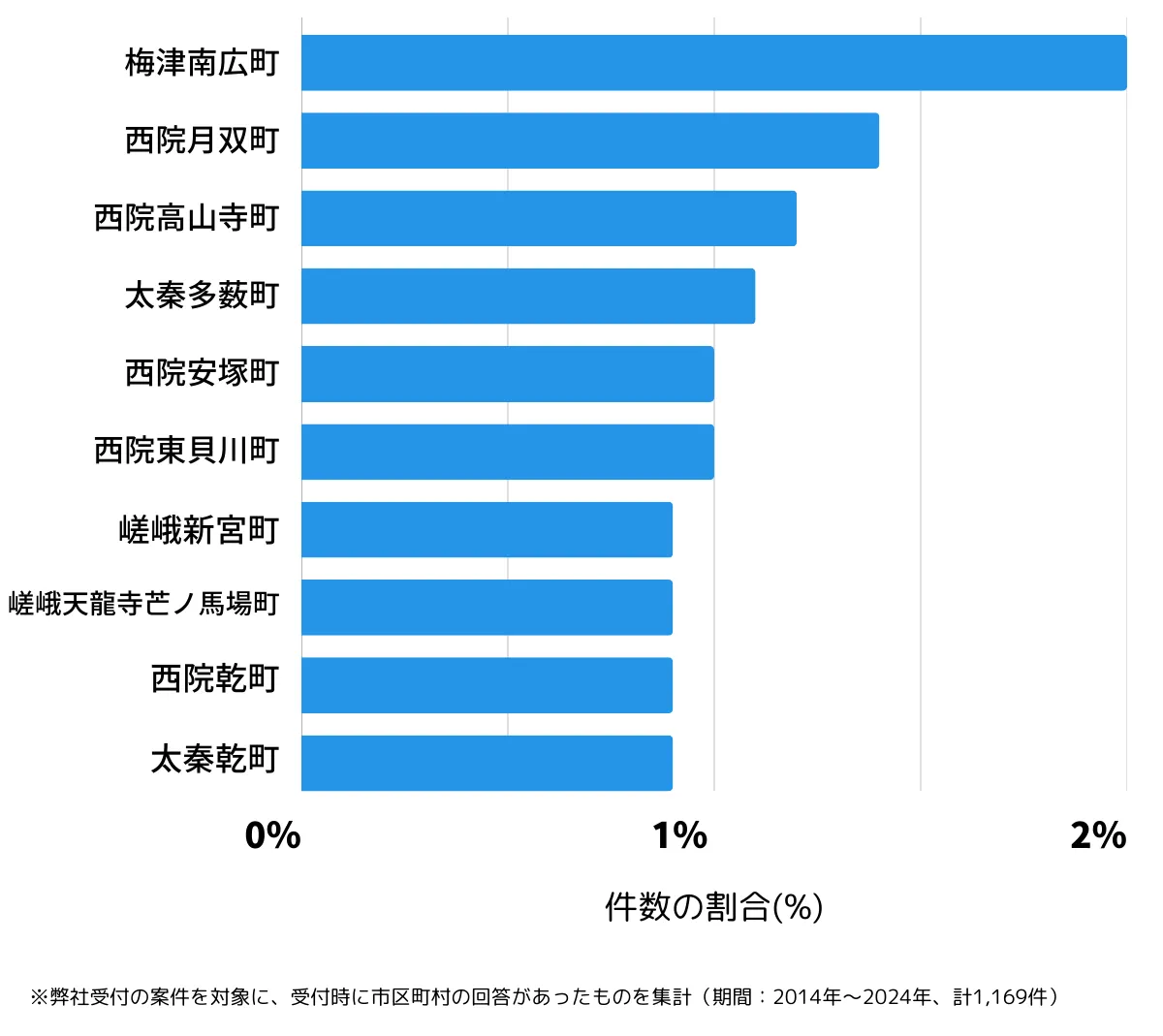 京都府京都市右京区の鍵開け・鍵交換の相談が多い地域