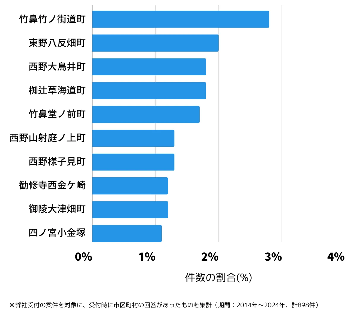京都府京都市山科区の鍵開け・鍵交換の相談が多い地域