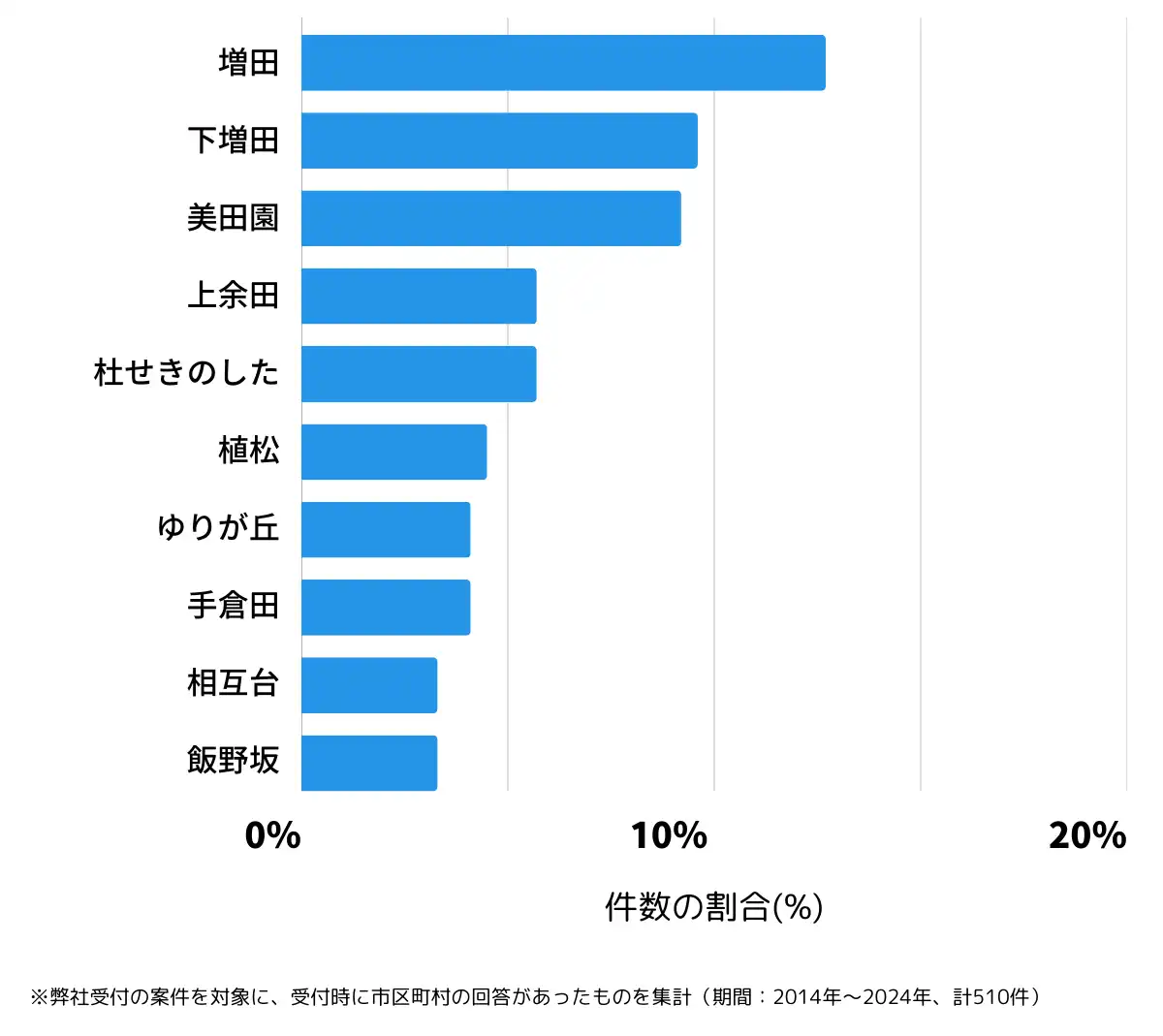宮城県名取市の鍵開け・鍵交換の相談が多い地域