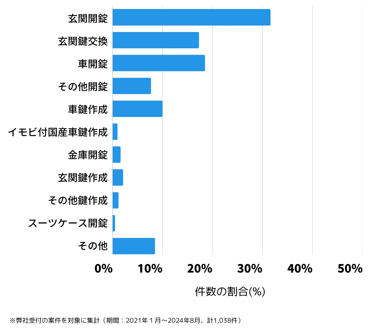 京都府京都市伏見区の鍵開け・鍵交換の相談傾向