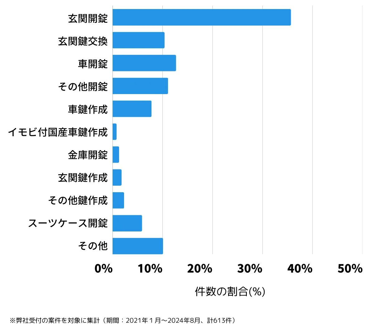 京都府京都市中京区の鍵開け・鍵交換の相談傾向