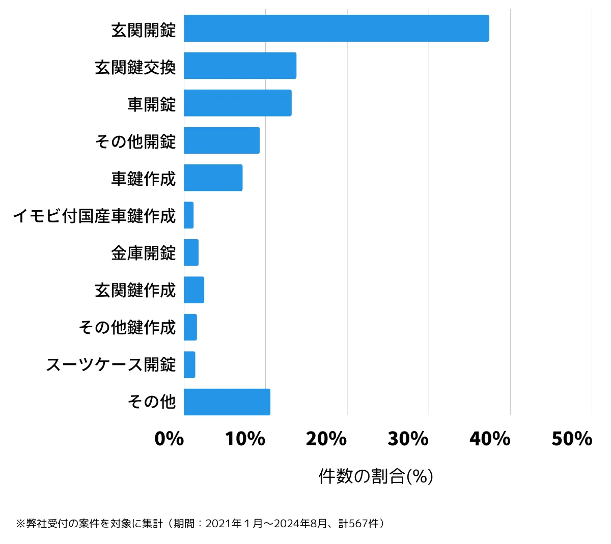 京都府京都市左京区の鍵開け・鍵交換の相談傾向