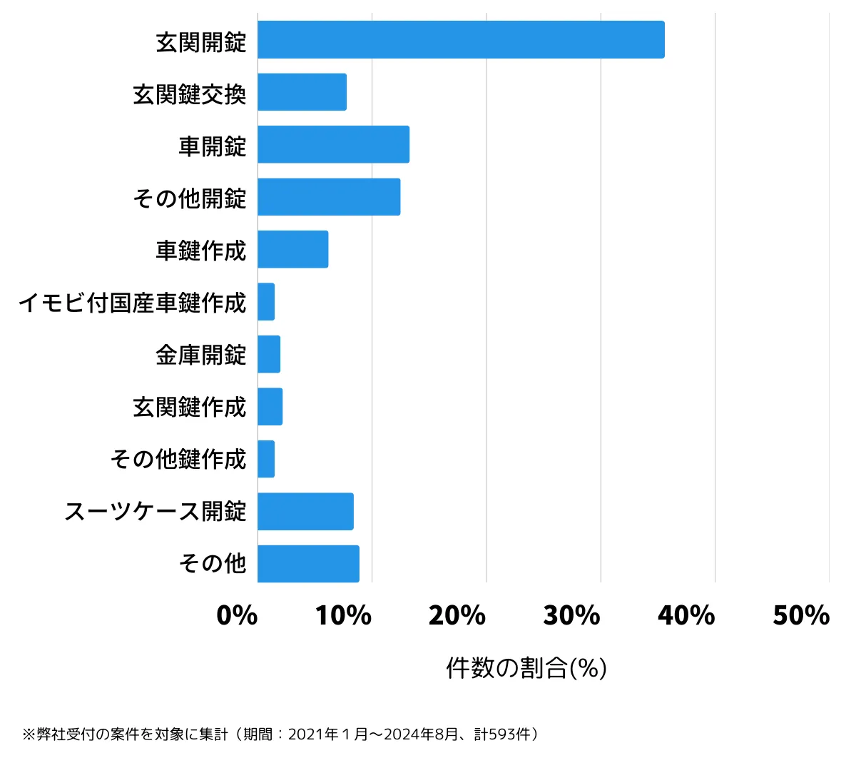 京都府京都市下京区の鍵開け・鍵交換の相談傾向