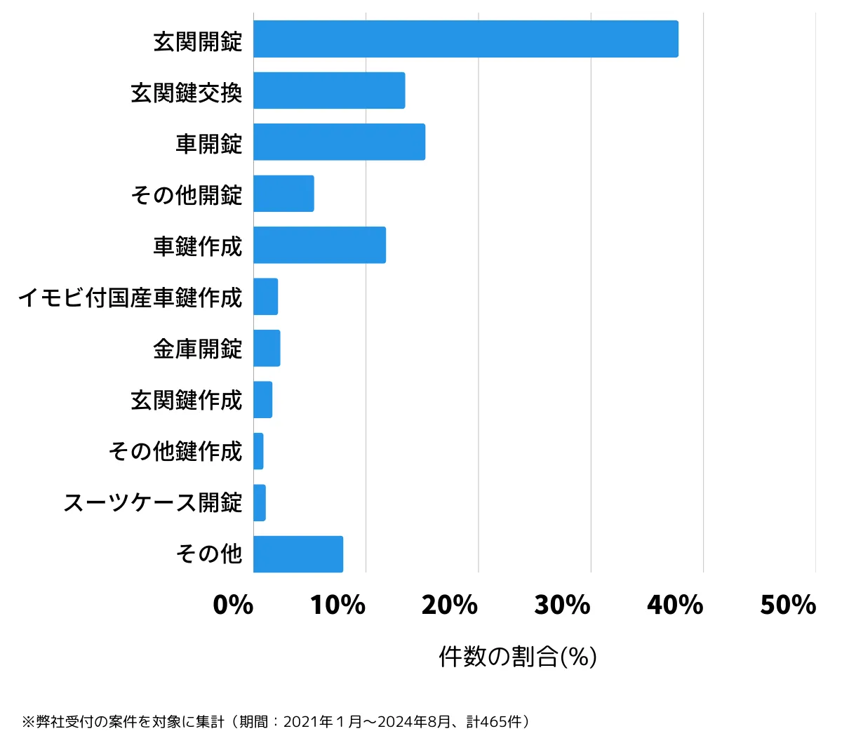 京都府京都市山科区の鍵開け・鍵交換の相談傾向