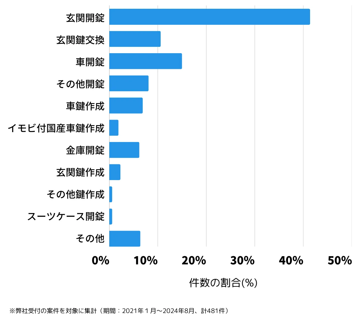 京都府舞鶴市の鍵開け・鍵交換の相談傾向