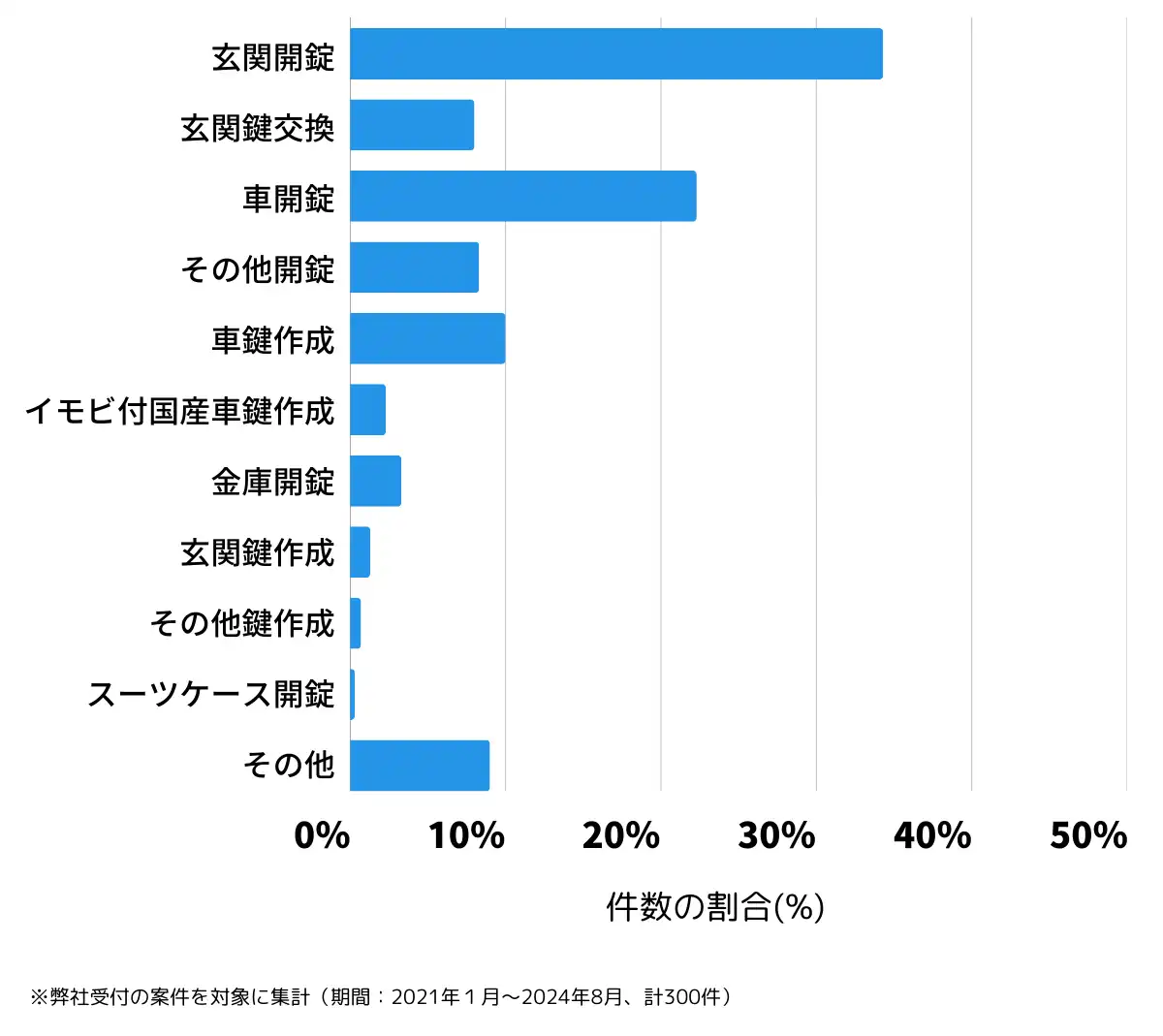 宮城県石巻市の鍵開け・鍵交換の相談傾向
