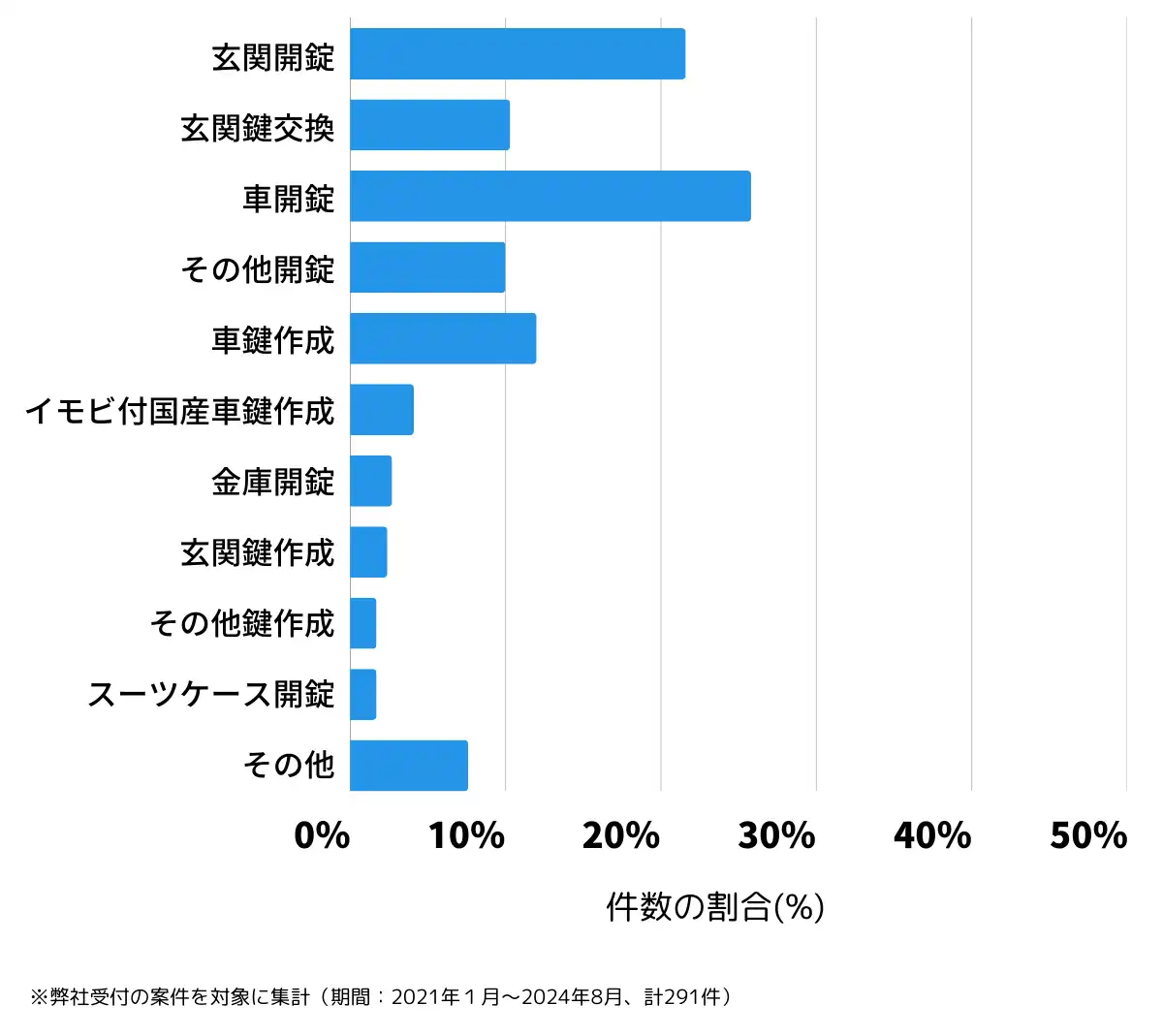 宮城県名取市の鍵開け・鍵交換の相談傾向