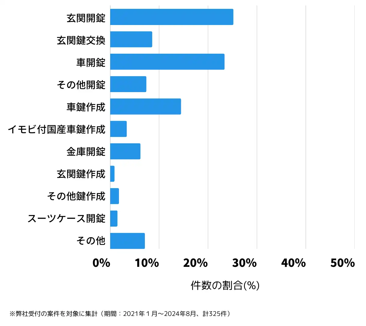宮城県大崎市の鍵開け・鍵交換の相談傾向
