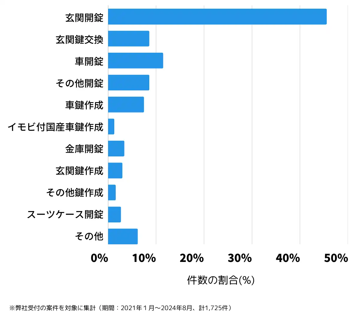 宮城県仙台市青葉区の鍵開け・鍵交換の相談傾向