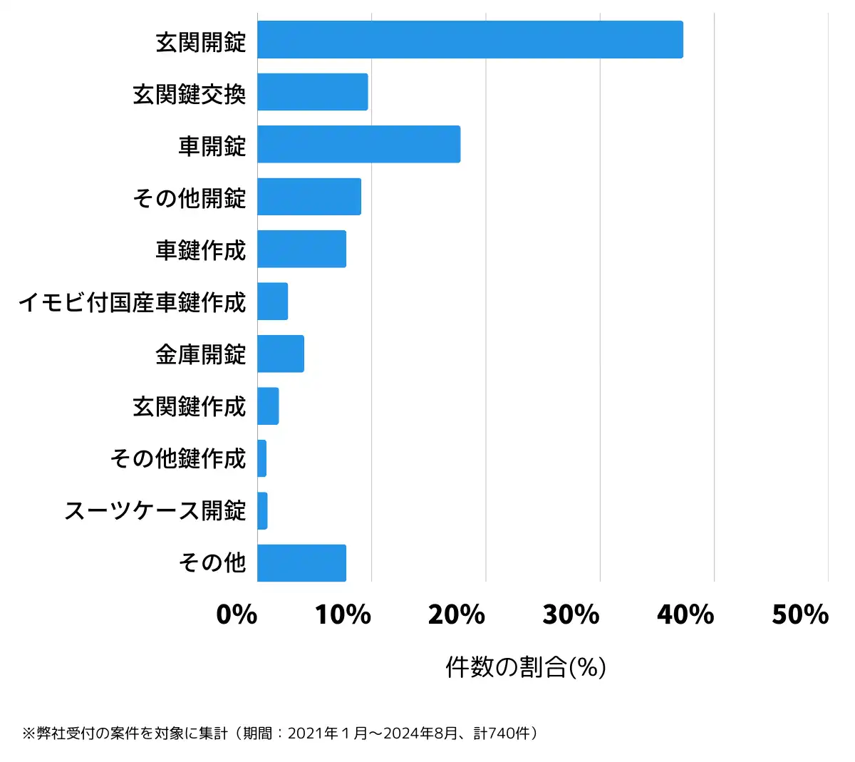 宮城県仙台市泉区の鍵開け・鍵交換の相談傾向