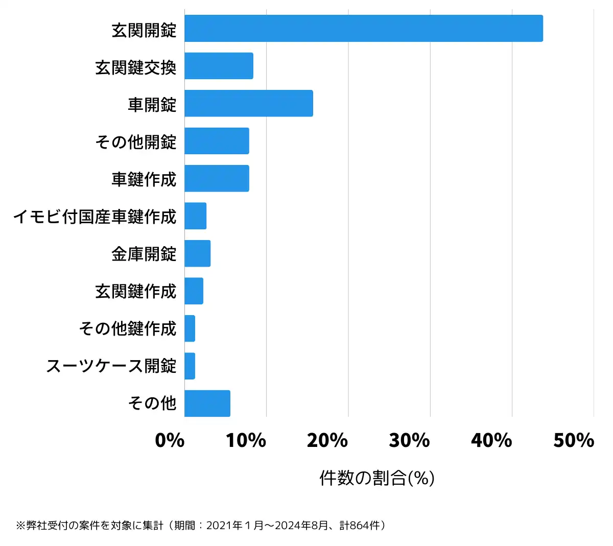 宮城県仙台市宮城野区の鍵開け・鍵交換の相談傾向
