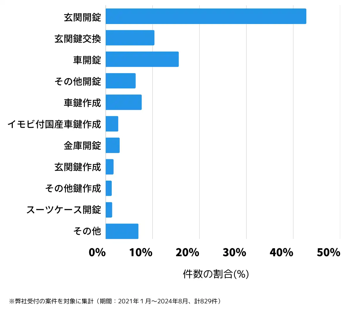 宮城県仙台市太白区の鍵開け・鍵交換の相談傾向