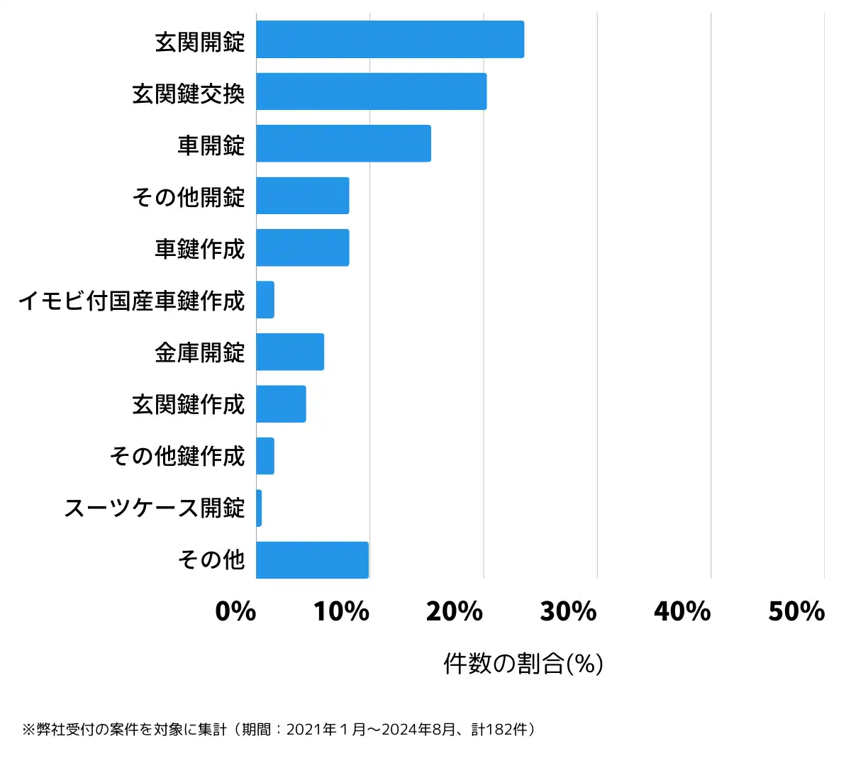 宮城県塩竃市の鍵開け・鍵交換の相談傾向