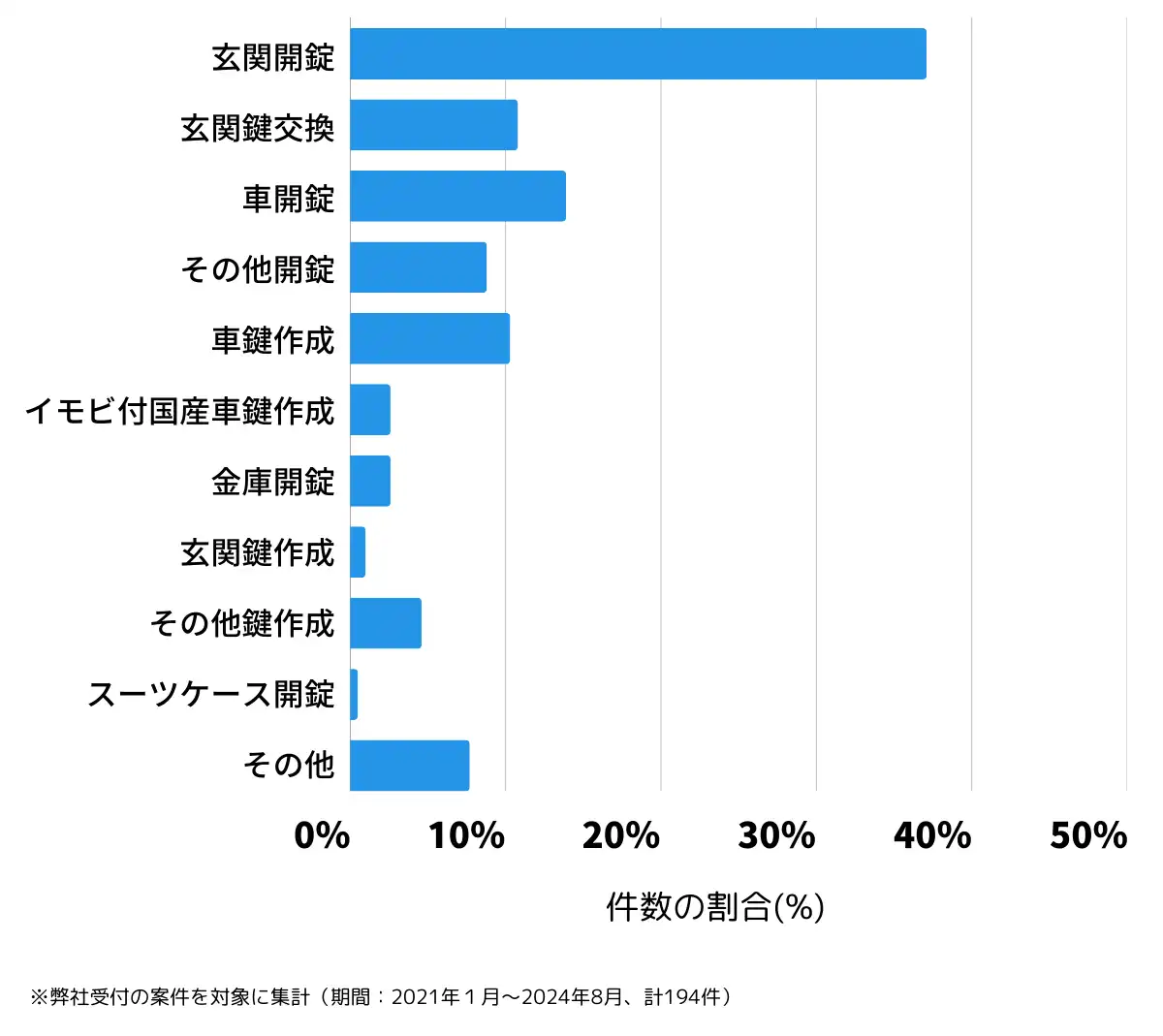 宮城県多賀城市の鍵開け・鍵交換の相談傾向