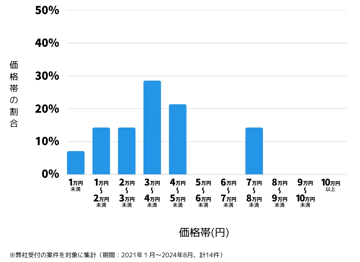京都府京都市中京区の鍵開け・鍵交換の費用相場