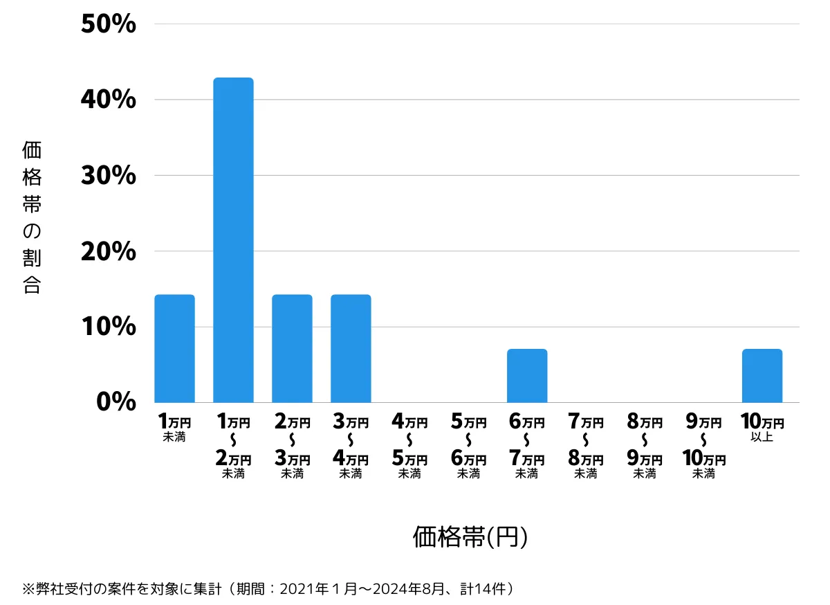 京都府京都市下京区の鍵開け・鍵交換の費用相場