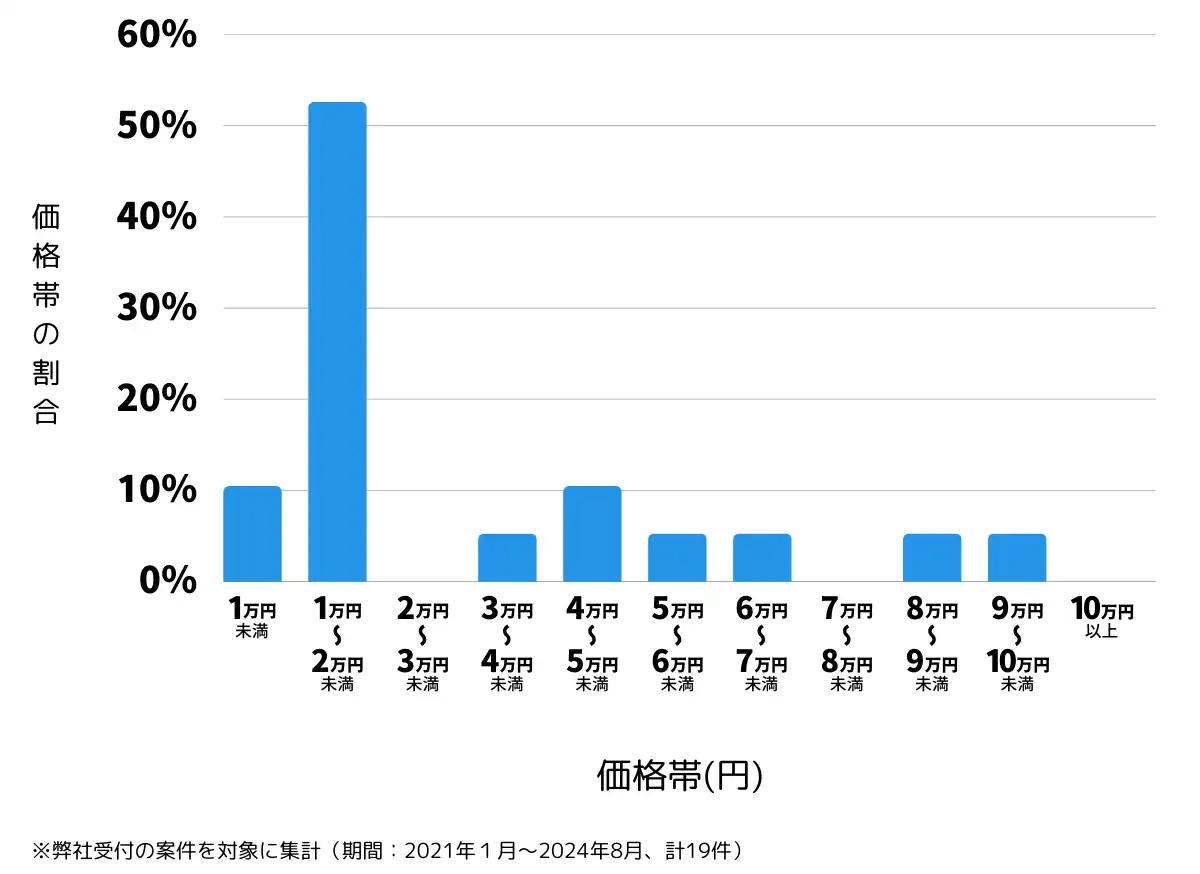 京都府京都市右京区の鍵開け・鍵交換の費用相場