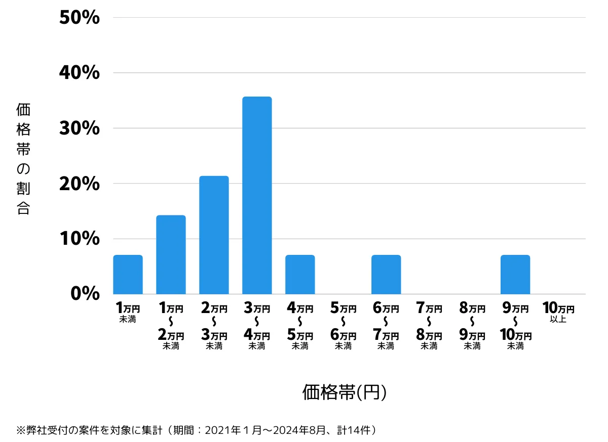 京都府京都市山科区の鍵開け・鍵交換の費用相場
