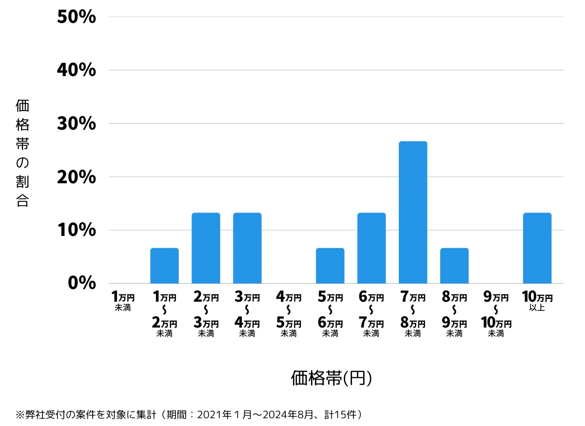 京都府舞鶴市の鍵開け・鍵交換の費用相場