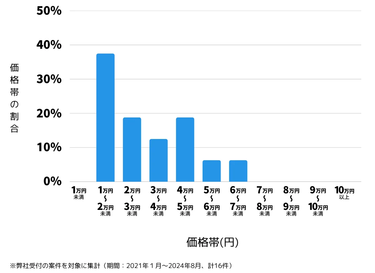 京都府宇治市の鍵開け・鍵交換の費用相場