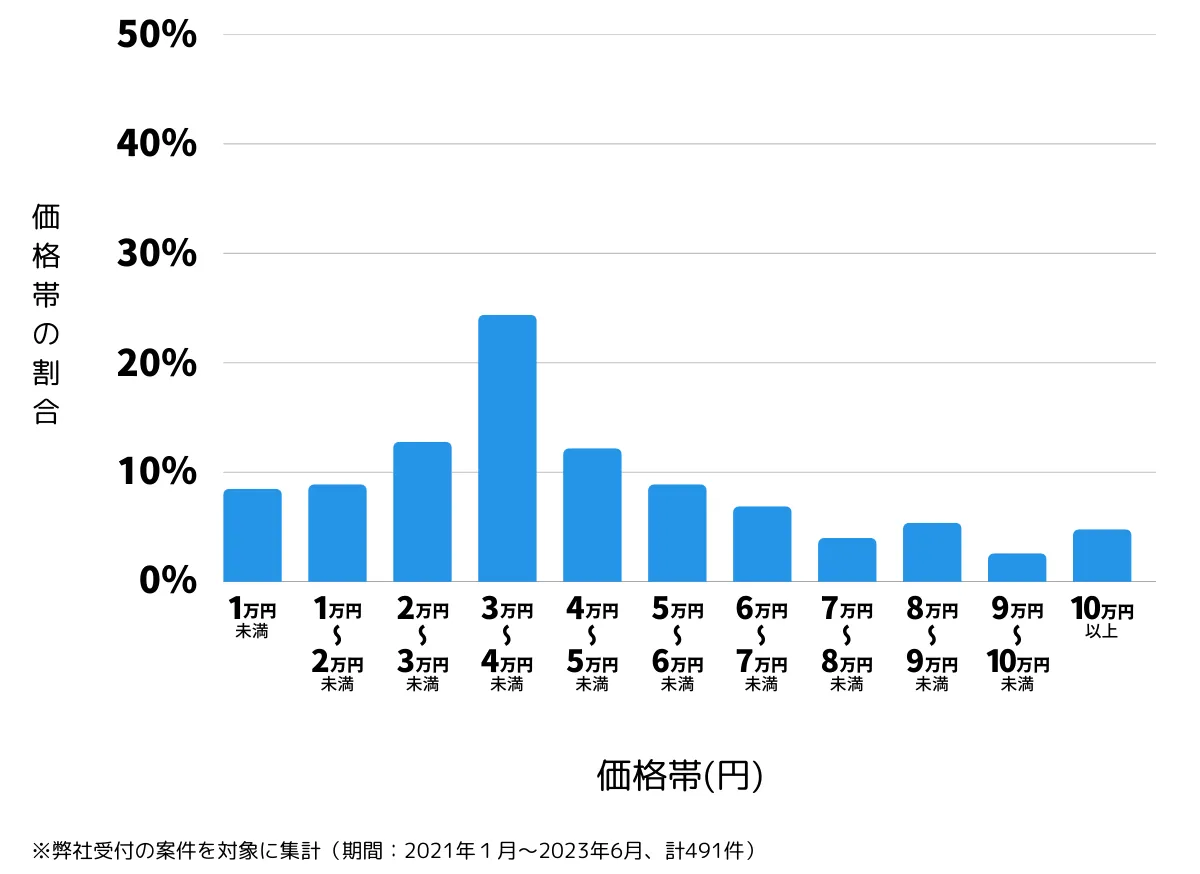 京都府の鍵開け・鍵交換の費用相場