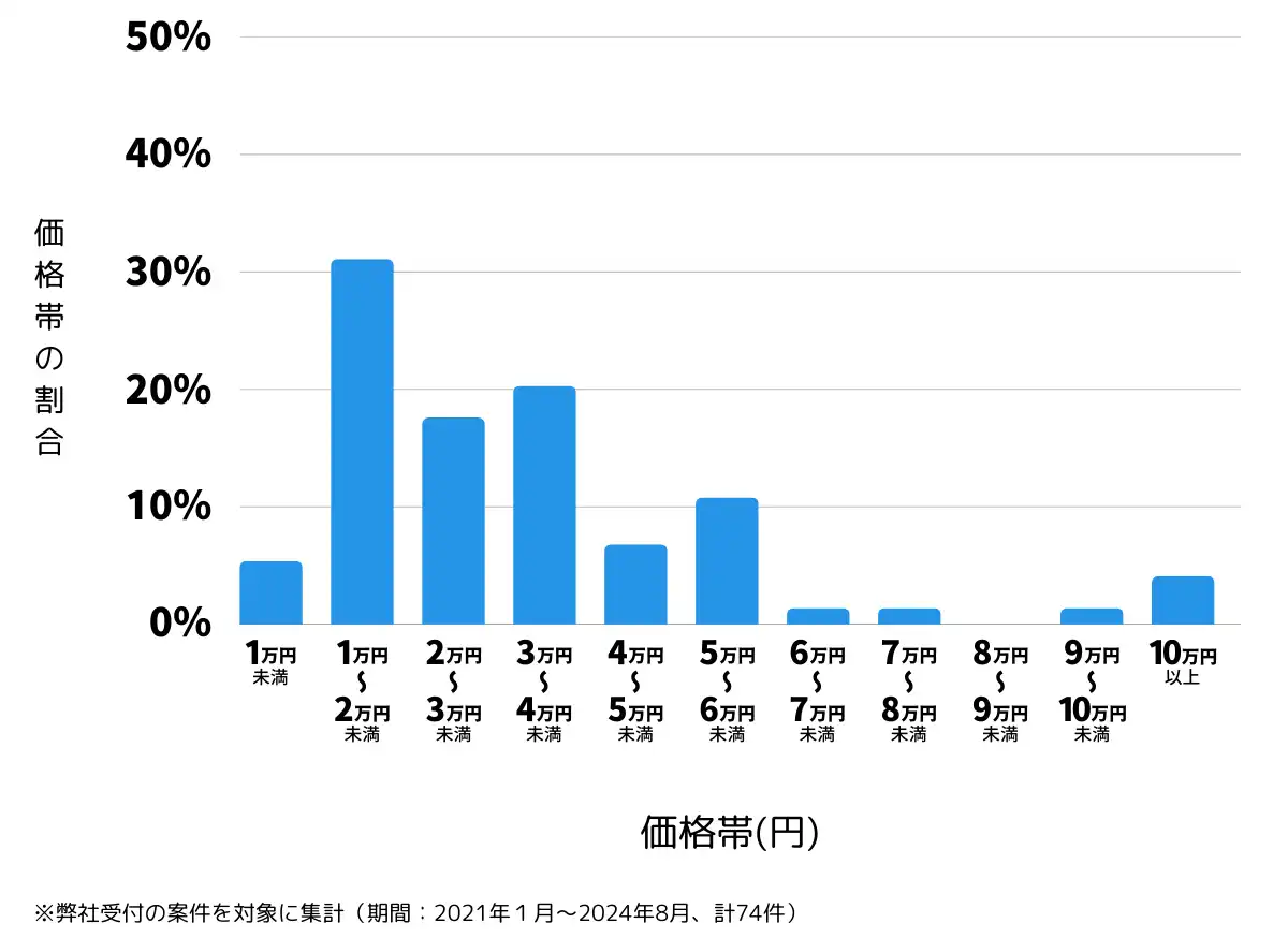 宮城県石巻市の鍵開け・鍵交換の費用相場