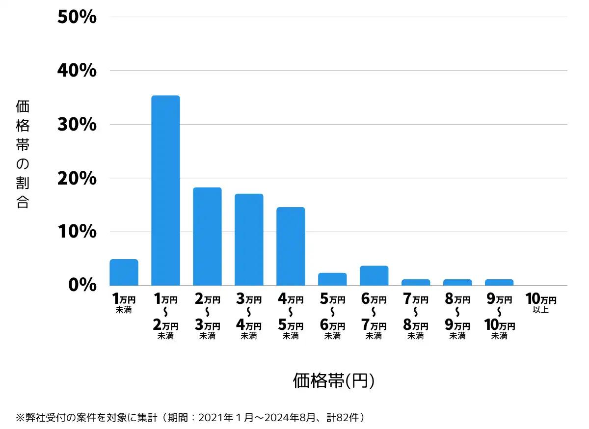 宮城県名取市の鍵開け・鍵交換の費用相場